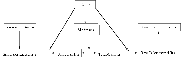 Figure 2: Illustration of the processing inside the DigiSim event loop.
